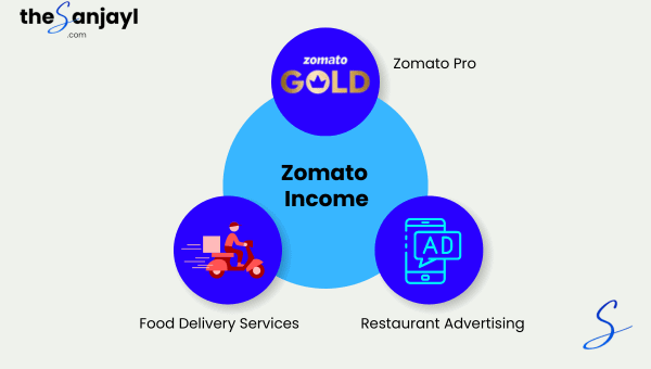 Image of Mind Map with Zomato Income Stream divided into three terms Zomato Pro, Food Delivery Services, Restaurant Advertising.